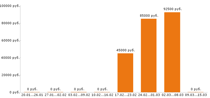 Вакансии машинист бульдозера в Челябинске - Медиана зарплат машинист бульдозера в Челябинске за 2 месяца