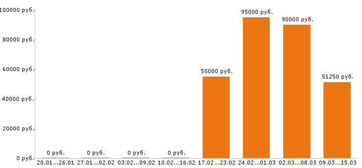 Вакансии машинист бульдозера Нижний новгород - Медиана зарплат машинист бульдозера Нижний новгород за 2 месяца