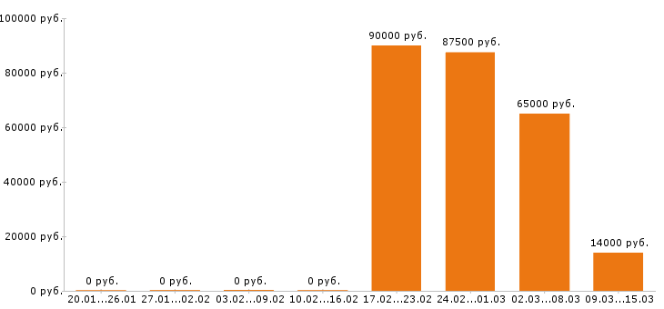 Вакансии машинист бульдозера Ростов-на-дону - Медиана зарплат машинист бульдозера Ростов-на-дону за 2 месяца