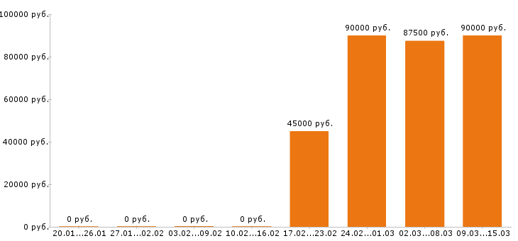 Вакансии машинист бульдозера Санкт-петербург - Медиана зарплат машинист бульдозера Санкт-петербург за 2 месяца