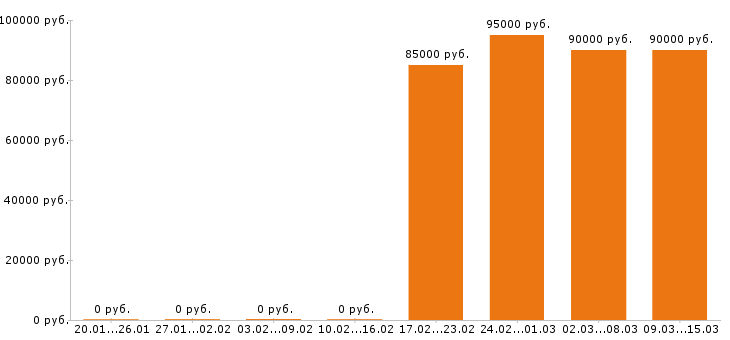 Вакансии машинист экскаватора в Барнауле - Медиана зарплат машинист экскаватора в Барнауле за 2 месяца