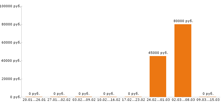Вакансии машинист экскаватора в Владимире - Медиана зарплат машинист экскаватора в Владимире за 2 месяца