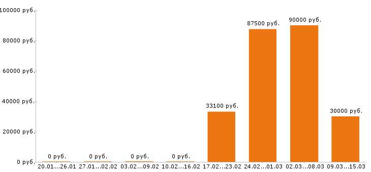Вакансии машинист экскаватора в Волгограде - Медиана зарплат машинист экскаватора в Волгограде за 2 месяца