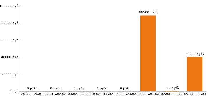 Вакансии машинист экскаватора в Вологде - Медиана зарплат машинист экскаватора в Вологде за 2 месяца