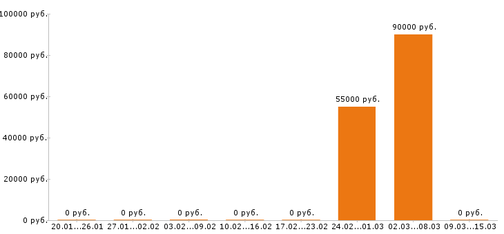 Вакансии машинист экскаватора в Воронеже - Медиана зарплат машинист экскаватора в Воронеже за 2 месяца