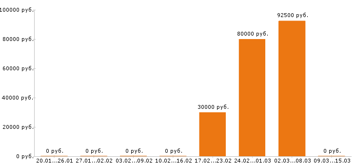 Вакансии машинист экскаватора в Ижевске - Медиана зарплат машинист экскаватора в Ижевске за 2 месяца
