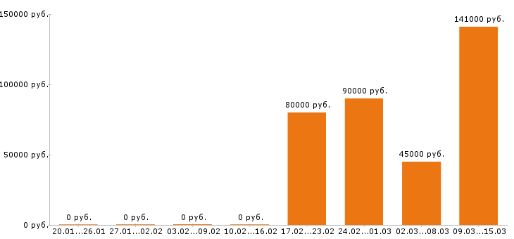 Вакансии машинист экскаватора в Иркутске - Медиана зарплат машинист экскаватора в Иркутске за 2 месяца