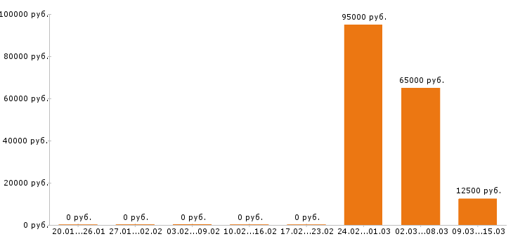Вакансии машинист экскаватора в Калуге - Медиана зарплат машинист экскаватора в Калуге за 2 месяца