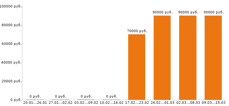 Вакансии машинист экскаватора в Кемерово - Медиана зарплат машинист экскаватора в Кемерово за 2 месяца