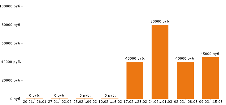 Вакансии машинист экскаватора в Кирове - Медиана зарплат машинист экскаватора в Кирове за 2 месяца