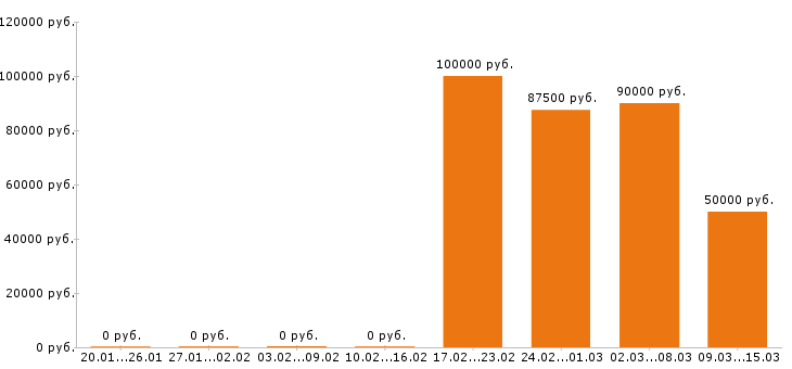 Вакансии машинист экскаватора в Краснодаре - Медиана зарплат машинист экскаватора в Краснодаре за 2 месяца