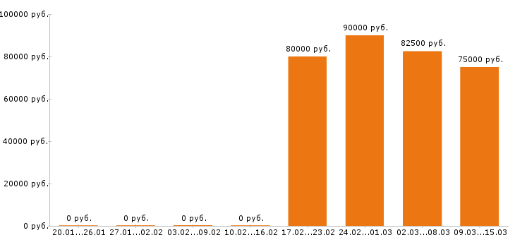 Вакансии машинист экскаватора в Красноярске - Медиана зарплат машинист экскаватора в Красноярске за 2 месяца