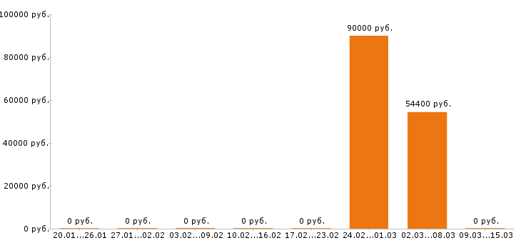 Вакансии машинист экскаватора в Курске - Медиана зарплат машинист экскаватора в Курске за 2 месяца