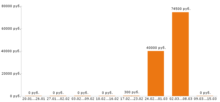 Вакансии машинист экскаватора в Липецке - Медиана зарплат машинист экскаватора в Липецке за 2 месяца
