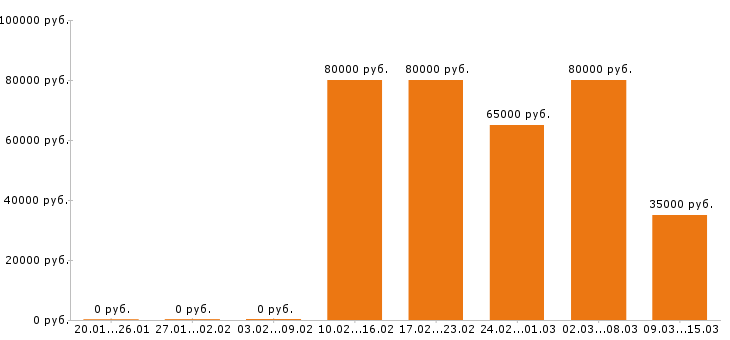Вакансии машинист экскаватора в Москве - Медиана зарплат машинист экскаватора в Москве за 2 месяца