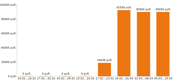 Вакансии машинист экскаватора в Новосибирске - Медиана зарплат машинист экскаватора в Новосибирске за 2 месяца