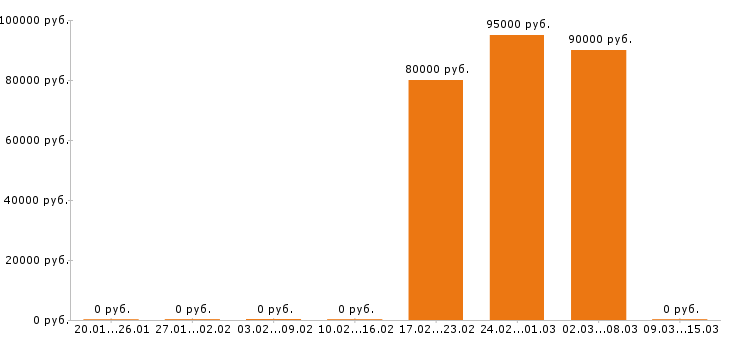 Вакансии машинист экскаватора в Пензе - Медиана зарплат машинист экскаватора в Пензе за 2 месяца