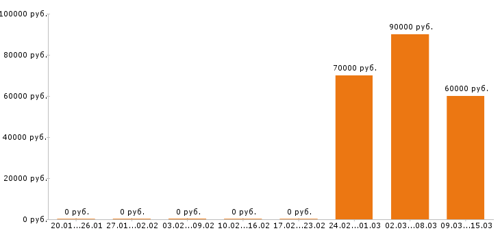 Вакансии машинист экскаватора в Перми - Медиана зарплат машинист экскаватора в Перми за 2 месяца