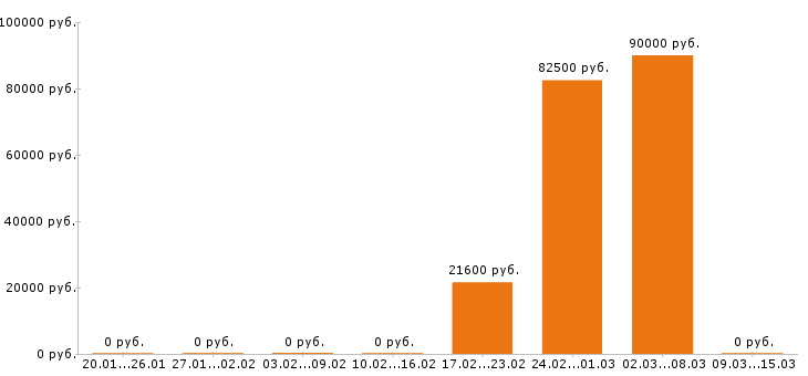 Вакансии машинист экскаватора в Рязани - Медиана зарплат машинист экскаватора в Рязани за 2 месяца