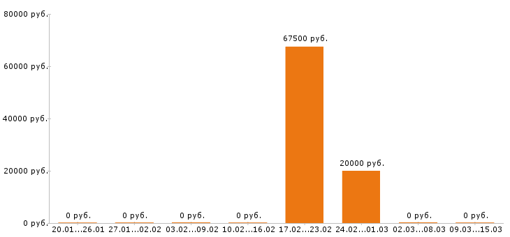 Вакансии машинист экскаватора в Саранске - Медиана зарплат машинист экскаватора в Саранске за 2 месяца