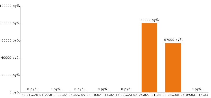 Вакансии машинист экскаватора в Ставрополе - Медиана зарплат машинист экскаватора в Ставрополе за 2 месяца