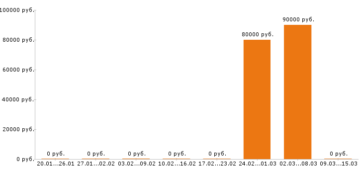 Вакансии машинист экскаватора в Сыктывкаре - Медиана зарплат машинист экскаватора в Сыктывкаре за 2 месяца
