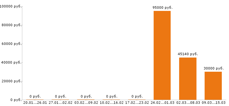 Вакансии машинист экскаватора в Твери - Медиана зарплат машинист экскаватора в Твери за 2 месяца