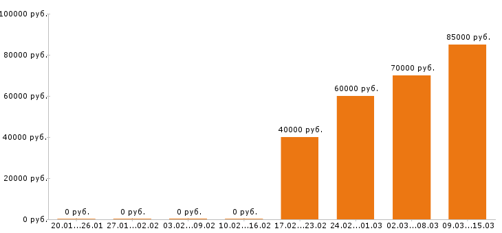 Вакансии машинист экскаватора в Уфе - Медиана зарплат машинист экскаватора в Уфе за 2 месяца