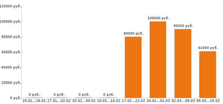 Вакансии машинист экскаватора в Хабаровске - Медиана зарплат машинист экскаватора в Хабаровске за 2 месяца