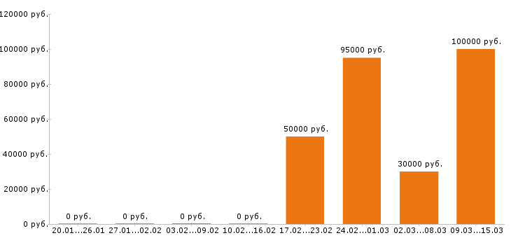 Вакансии машинист экскаватора в Челябинске - Медиана зарплат машинист экскаватора в Челябинске за 2 месяца