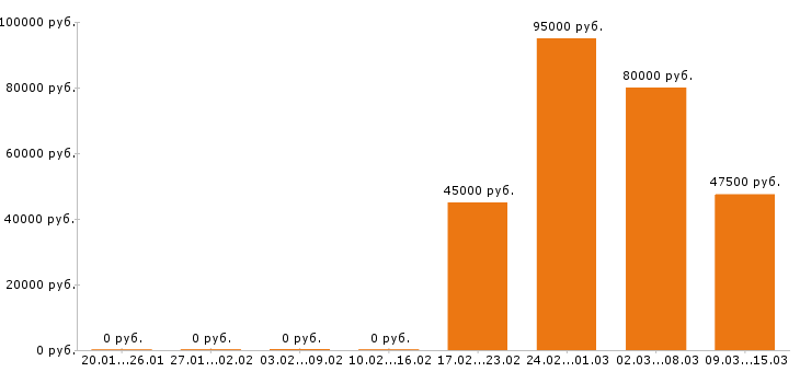 Вакансии машинист экскаватора Нижний новгород - Медиана зарплат машинист экскаватора Нижний новгород за 2 месяца