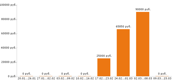 Вакансии машинист экскаватора Ростов-на-дону - Медиана зарплат машинист экскаватора Ростов-на-дону за 2 месяца