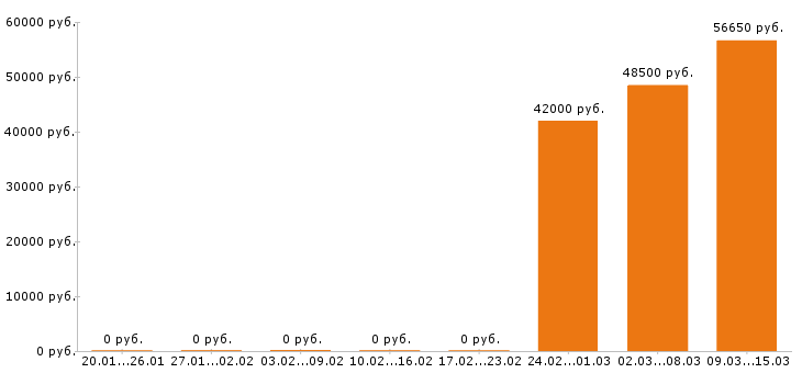 Вакансии медицинский представитель в Казани - Медиана зарплат медицинский представитель в Казани за 2 месяца