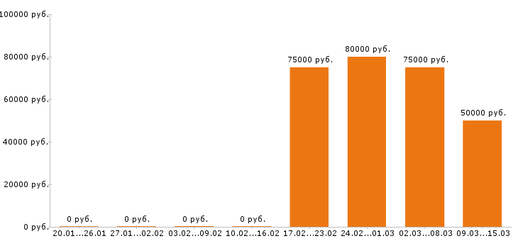 Вакансии медицинский представитель в Москве - Медиана зарплат медицинский представитель в Москве за 2 месяца