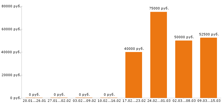 Вакансии медицинский представитель в Новосибирске - Медиана зарплат медицинский представитель в Новосибирске за 2 месяца