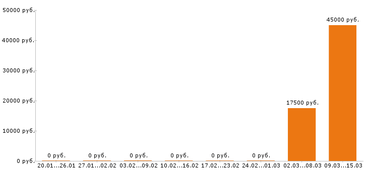 Вакансии медицинский представитель в Саратове - Медиана зарплат медицинский представитель в Саратове за 2 месяца