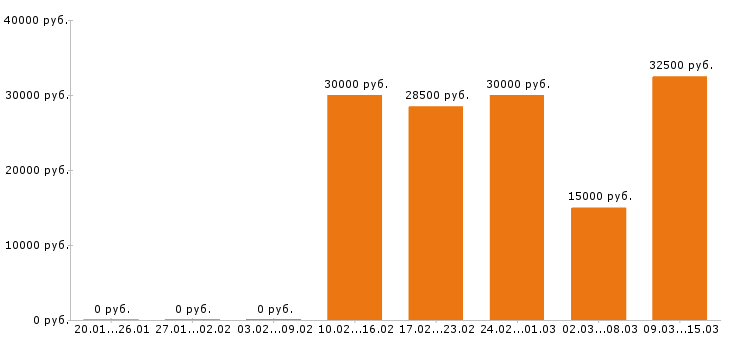 Вакансии медсестра в Барнауле - Медиана зарплат медсестра в Барнауле за 2 месяца