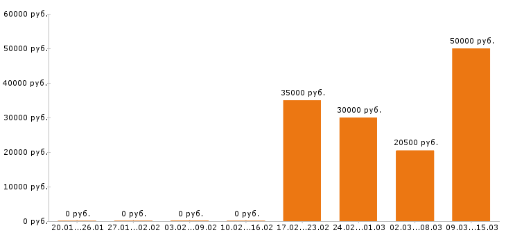 Вакансии медсестра в Белгороде - Медиана зарплат медсестра в Белгороде за 2 месяца