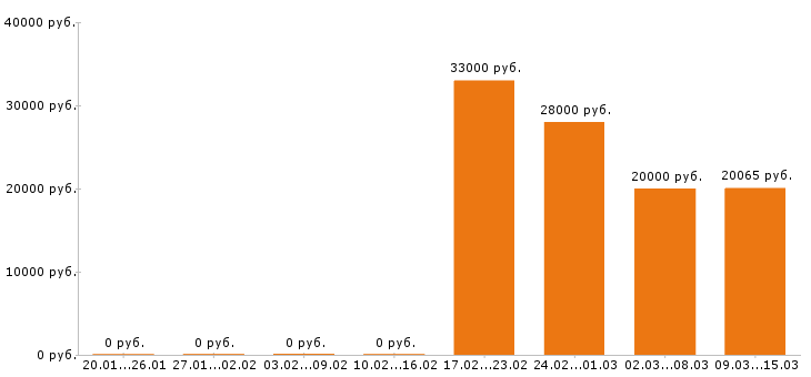 Вакансии медсестра в Владимире - Медиана зарплат медсестра в Владимире за 2 месяца