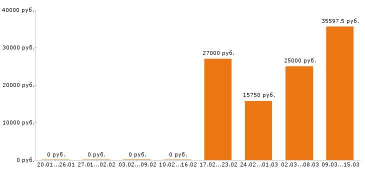 Вакансии медсестра в Волгограде - Медиана зарплат медсестра в Волгограде за 2 месяца
