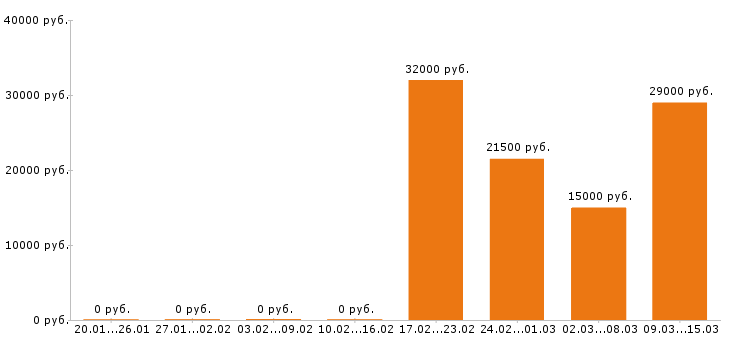 Вакансии медсестра в Иваново - Медиана зарплат медсестра в Иваново за 2 месяца