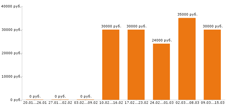 Вакансии медсестра в Иркутске - Медиана зарплат медсестра в Иркутске за 2 месяца