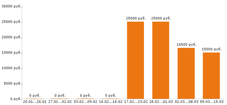 Вакансии медсестра в Кирове - Медиана зарплат медсестра в Кирове за 2 месяца
