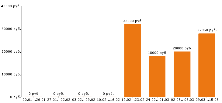 Вакансии медсестра в Курске - Медиана зарплат медсестра в Курске за 2 месяца