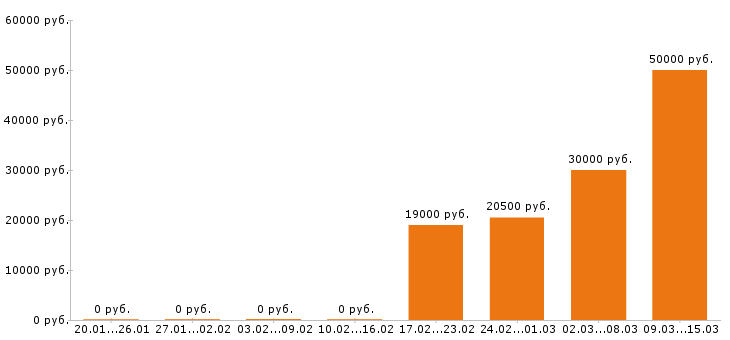 Вакансии медсестра в Оренбурге - Медиана зарплат медсестра в Оренбурге за 2 месяца