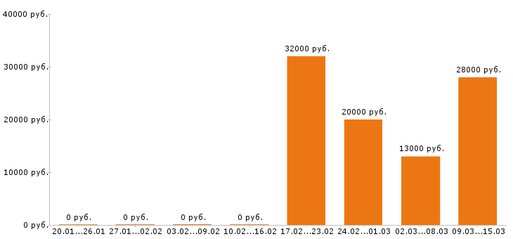 Вакансии медсестра в Перми - Медиана зарплат медсестра в Перми за 2 месяца
