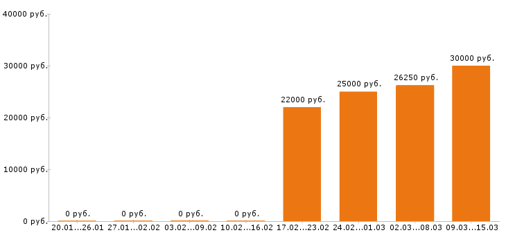 Вакансии медсестра в Саратове - Медиана зарплат медсестра в Саратове за 2 месяца