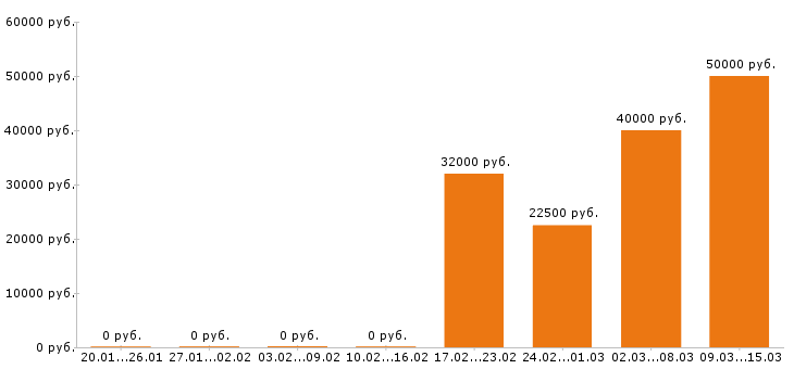 Вакансии медсестра в Тамбове - Медиана зарплат медсестра в Тамбове за 2 месяца