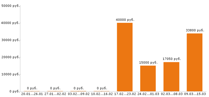 Вакансии медсестра в Тольятти - Медиана зарплат медсестра в Тольятти за 2 месяца