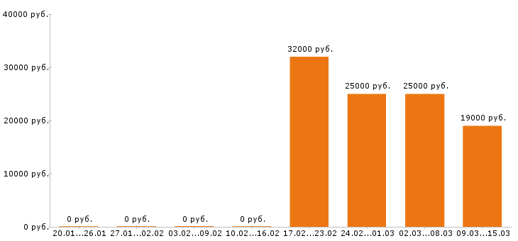 Вакансии медсестра в Ульяновске - Медиана зарплат медсестра в Ульяновске за 2 месяца